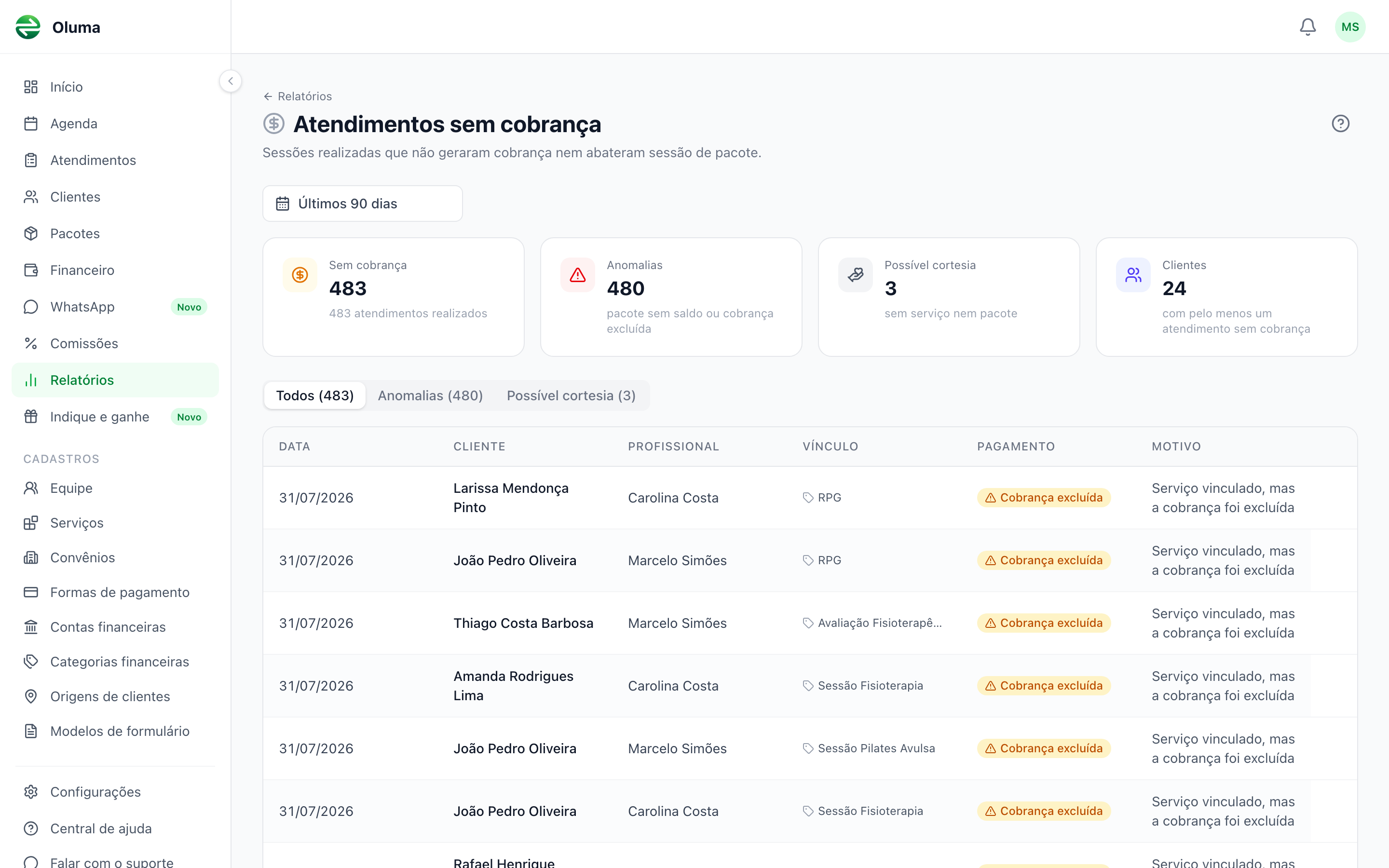 Relatório de atendimentos sem cobrança com quatro indicadores no topo, filtros Todos, Anomalias e Possível cortesia, e tabela com data, cliente, profissional, vínculo, pagamento e motivo