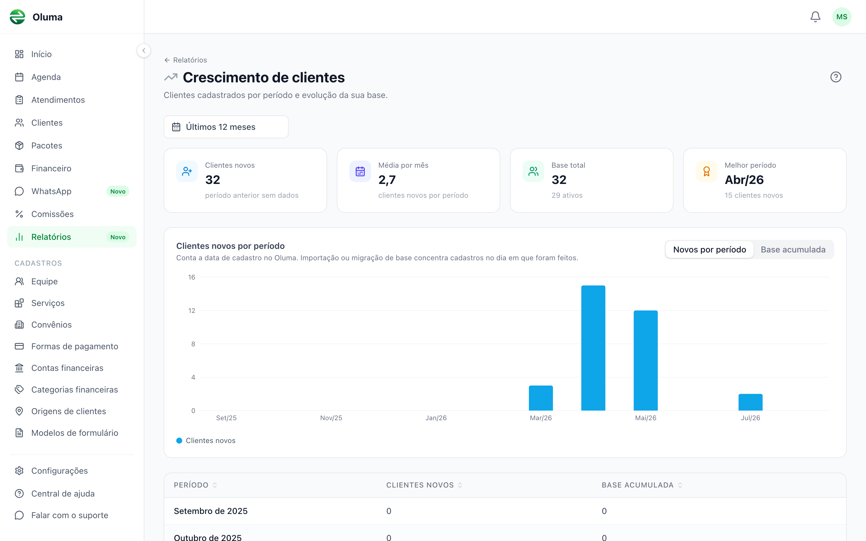 Relatório de crescimento de clientes com quatro indicadores no topo, gráfico de barras de clientes novos por mês e tabela por período