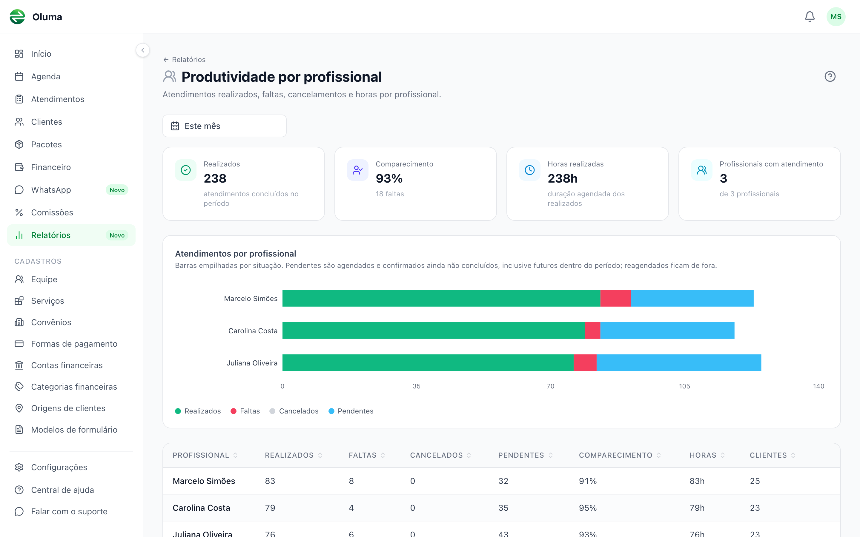 Relatório de produtividade por profissional com quatro indicadores no topo, gráfico de barras empilhadas por situação e tabela com horas, comparecimento e clientes atendidos