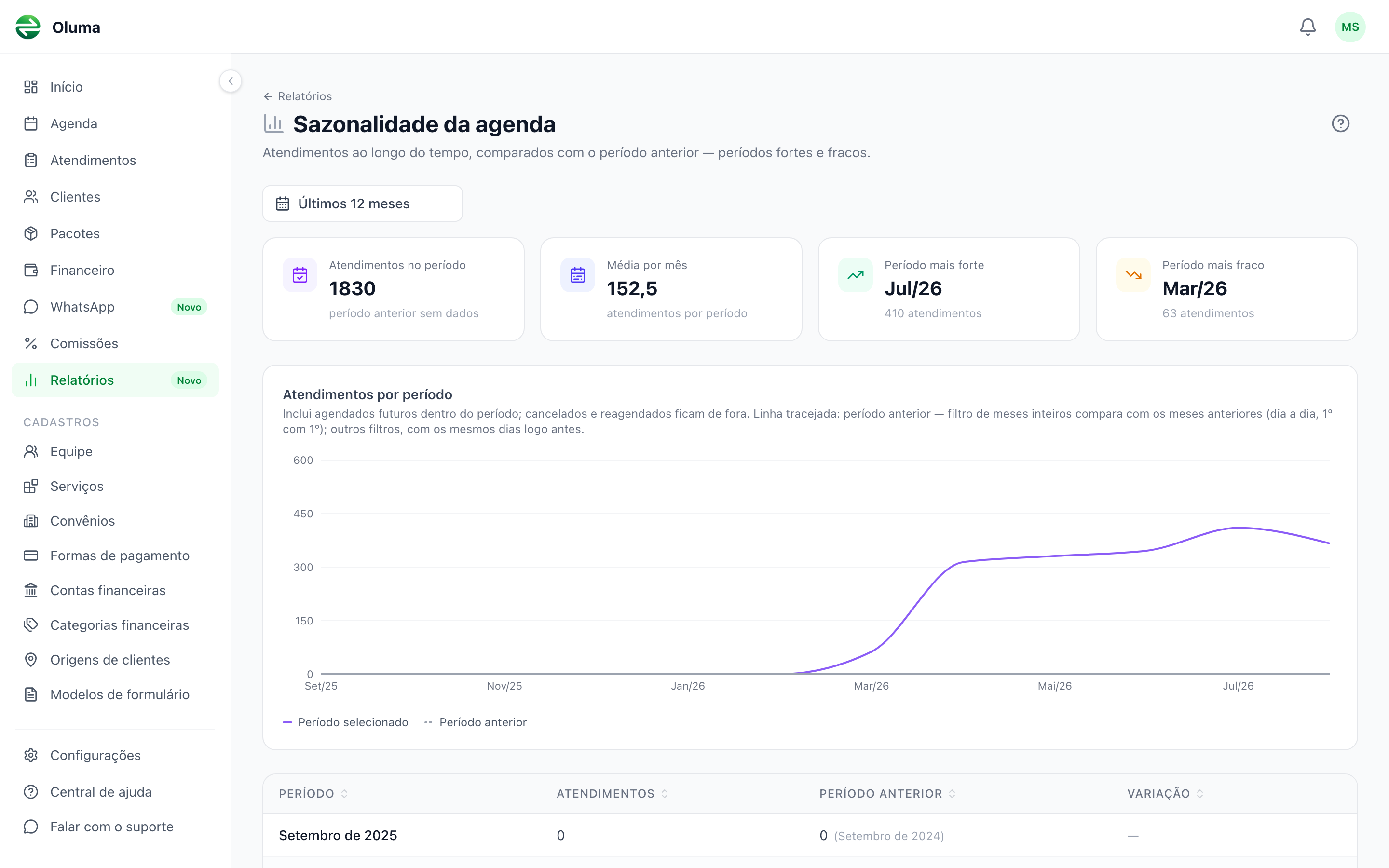 Relatório de sazonalidade da agenda com quatro indicadores no topo e gráfico de atendimentos por mês com a linha tracejada do período anterior